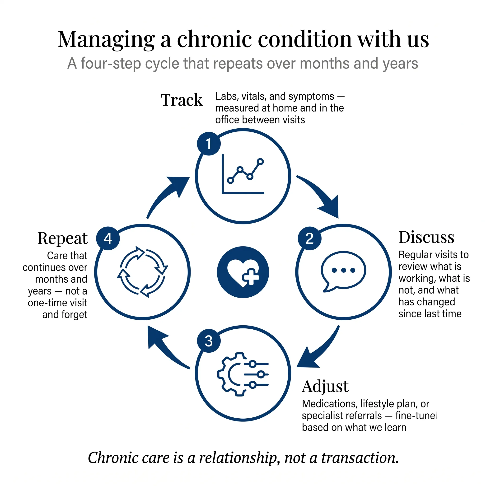 Managing a chronic condition with us. Four-step ongoing cycle. Step 1 Track: labs, vitals, and symptoms — measured at home and in the office between visits. Step 2 Discuss: regular visits to review what is working, what is not, and what has changed since last time. Step 3 Adjust: medications, lifestyle plan, or specialist referrals — fine-tuned based on what we learn. Step 4 Repeat: care that continues over months and years — not a one-time visit and forget. The cycle then repeats from Step 1.