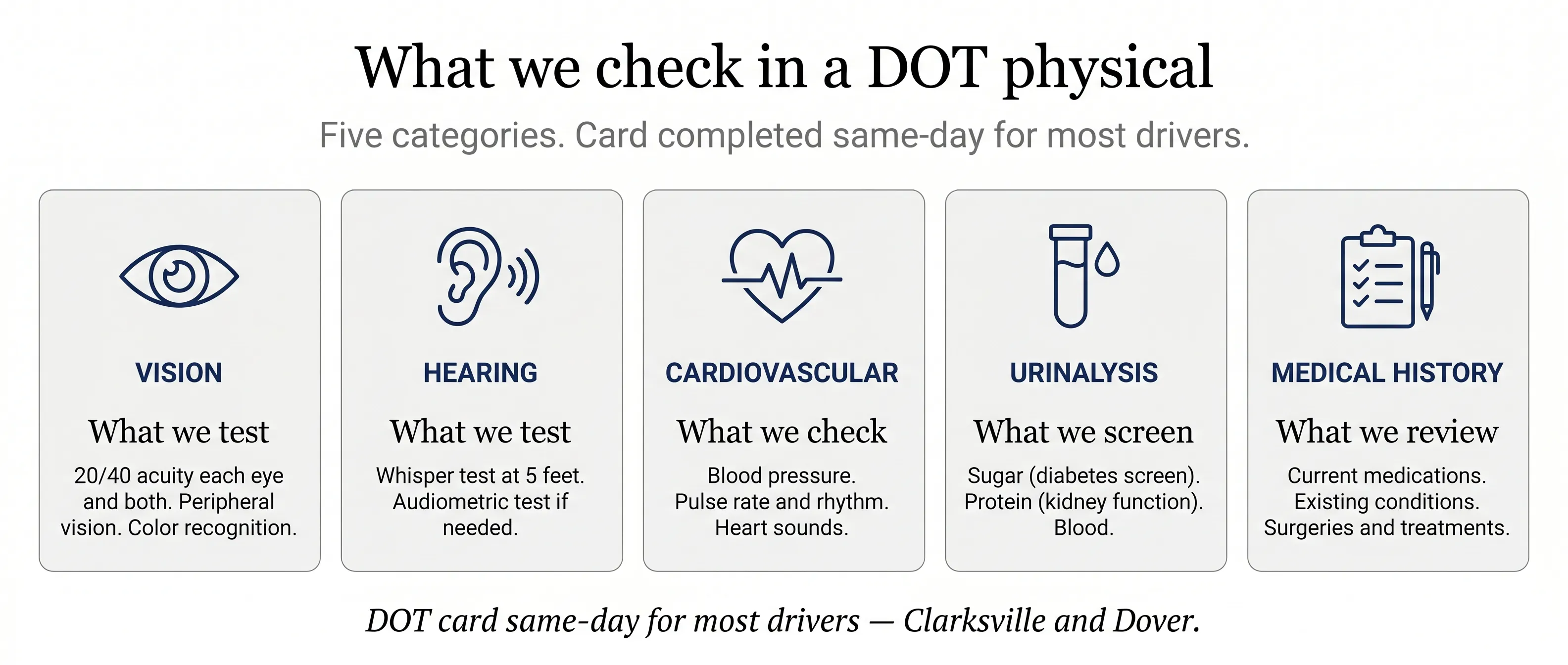What we check in a DOT physical. Five categories. Vision: 20/40 acuity each eye and both, peripheral vision, color recognition. Hearing: whisper test at 5 feet, audiometric test if needed. Cardiovascular: blood pressure, pulse rate and rhythm, heart sounds. Urinalysis: sugar (diabetes screen), protein (kidney function), blood. Medical history: current medications, existing conditions, surgeries and treatments. We complete the DOT card same-day for most drivers.
