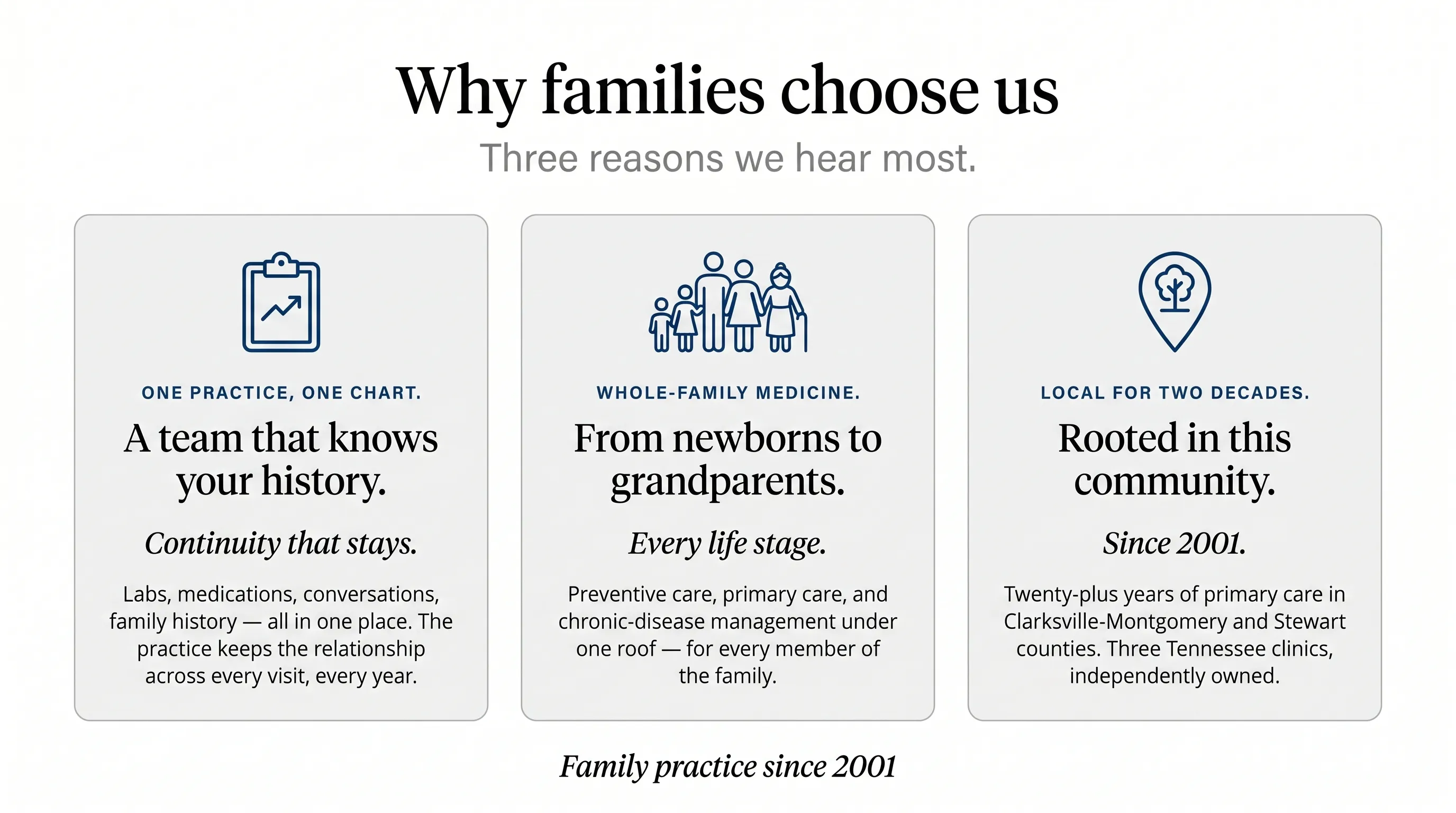 Why families choose us — three pillars. One practice, one chart: a team that knows your history. Labs, medications, conversations, family history — all in one place. The practice keeps the relationship across every visit, every year. Whole-family medicine: from newborns to grandparents — preventive care, primary care, and chronic-disease management under one roof, for every life stage. Local for two decades: rooted in this community since 2001. We have practiced primary care in Clarksville-Montgomery and Stewart counties for over twenty years. Three Tennessee clinics, independently owned, family practice since 2001.