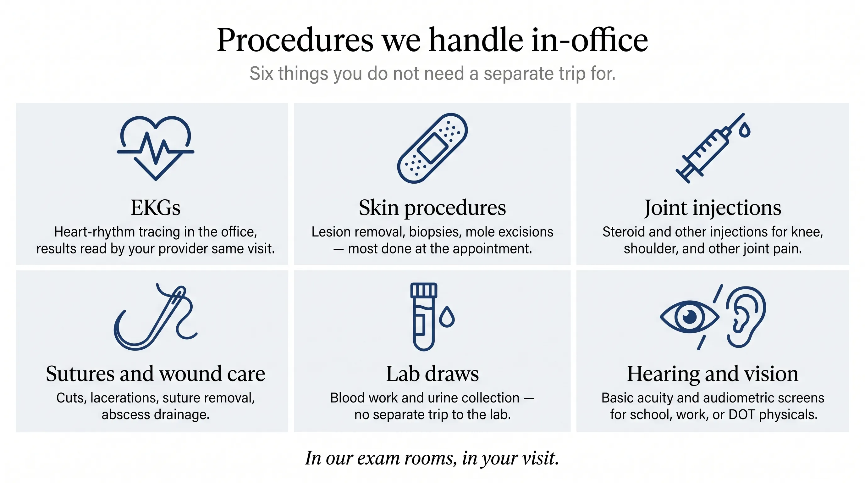 Procedures we handle in-office. Six categories. EKGs: heart-rhythm tracing in the office, results read by your provider same visit. Skin procedures: lesion removal, biopsies, mole excisions — most done at the appointment. Joint injections: steroid and other injections for knee, shoulder, and other joint pain. Sutures and wound care: cuts, lacerations, suture removal, abscess drainage. Lab draws: blood work and urine collection without a separate trip to the lab. Hearing and vision: basic acuity and audiometric screens for school, work, or DOT physicals.