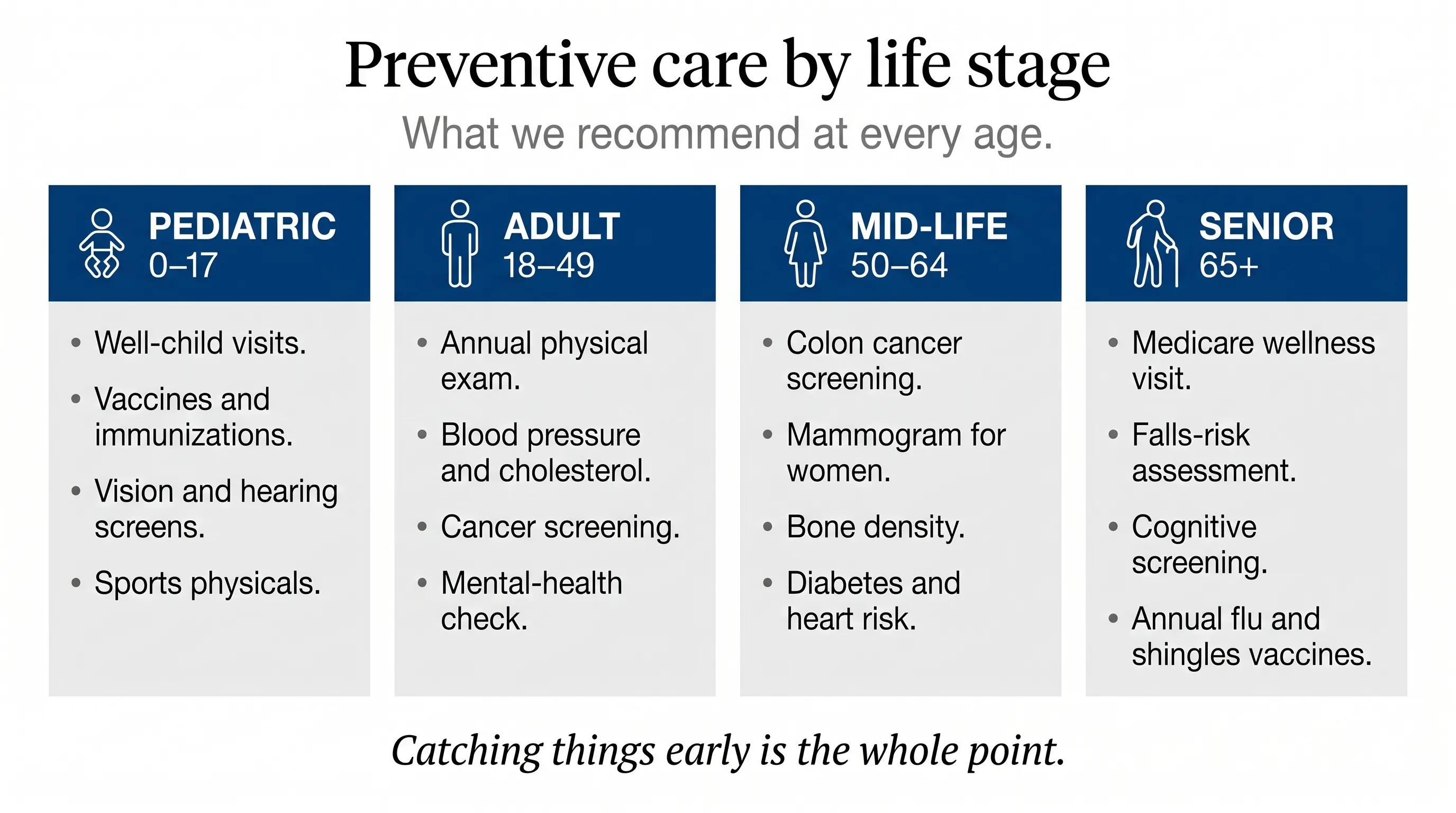 Preventive care by life stage. Four columns. Pediatric (0-17): well-child visits, vaccines and immunizations, vision and hearing screens, sports physicals. Adult (18-49): annual physical exam, blood pressure and cholesterol, cancer screening, mental-health check. Mid-life (50-64): colon cancer screening, mammogram for women, bone density, diabetes and heart risk. Senior (65 plus): Medicare wellness visit, falls-risk assessment, cognitive screening, annual flu and shingles vaccines.