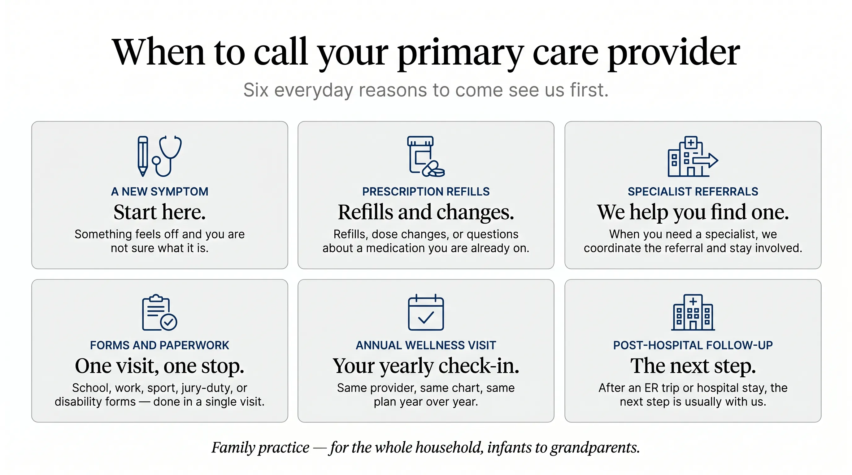 When to call your primary care provider. Six everyday reasons to come see us first. A new symptom: something feels off and you are not sure what it is — start here. Prescription refills: refills, dose changes, or questions about a medication you are already on. Specialist referrals: when you need a specialist, we help you find the right one and stay involved. Forms and paperwork: school, work, sport, jury-duty, or disability forms — done in a single visit. Annual wellness visit: your yearly check-in, same provider, same chart, same plan year over year. Post-hospital follow-up: after an ER trip or hospital stay, the next step is usually with us. Family practice — for the whole household, from infants to grandparents.